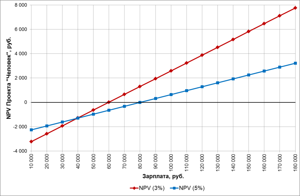 NPV