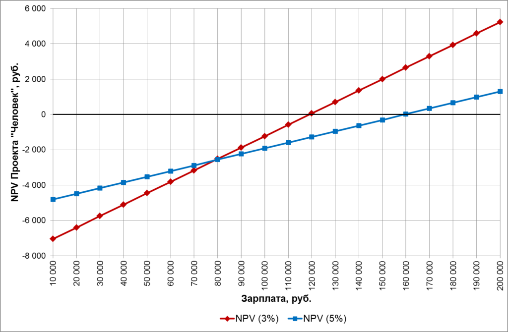 NPV
